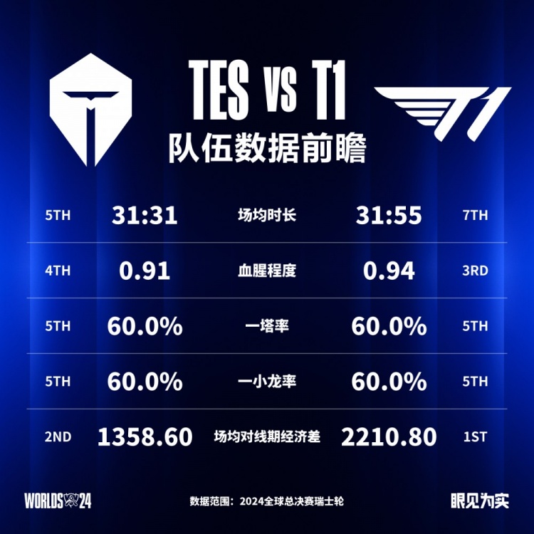 TES vs T1数据前瞻：两队都偏好打架场均对线期经济差也包揽前二