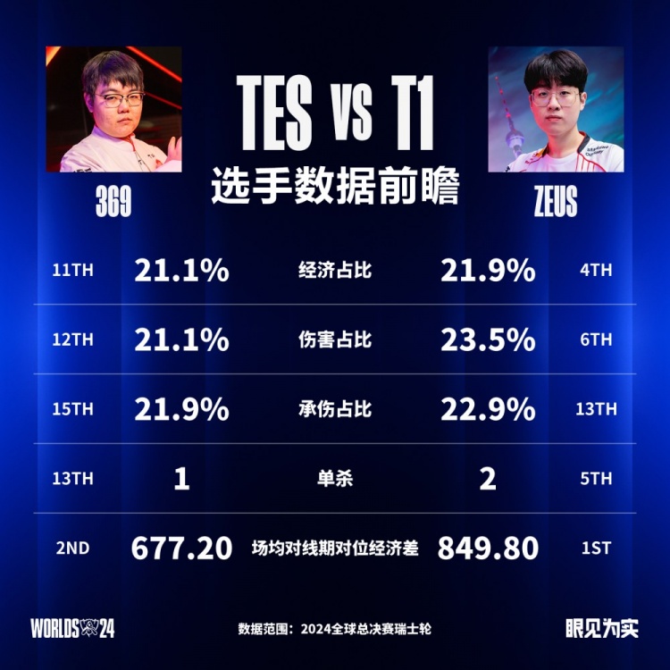 TES vs T1数据前瞻：两队都偏好打架场均对线期经济差也包揽前二