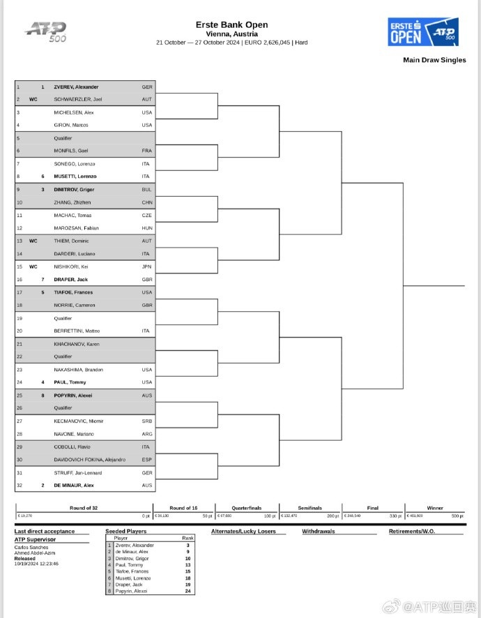 ATP500维也纳站签表：张之臻首轮战迪米 蒂姆最后一舞