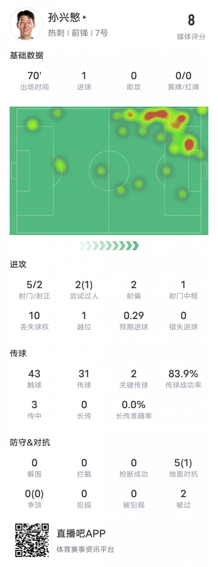 孙兴慜本场比赛数据：1进球2关键传球，评分8.0