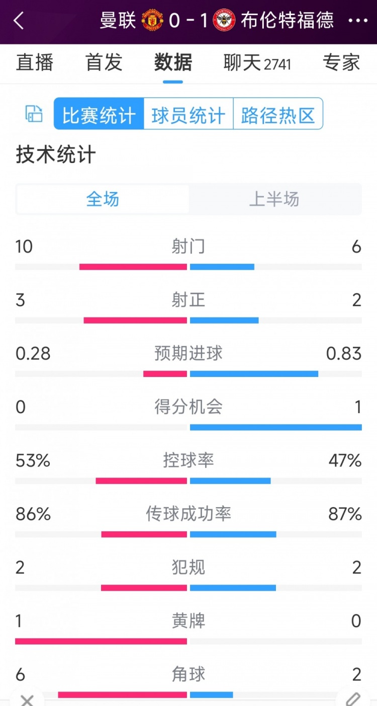 补时丢球！曼联vs布伦特福德半场数据
：射门10