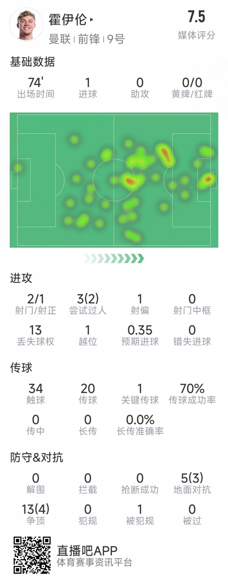 霍伊伦本场数据	：1粒进球	，2射1正，1次关键传球�，评分7.5分