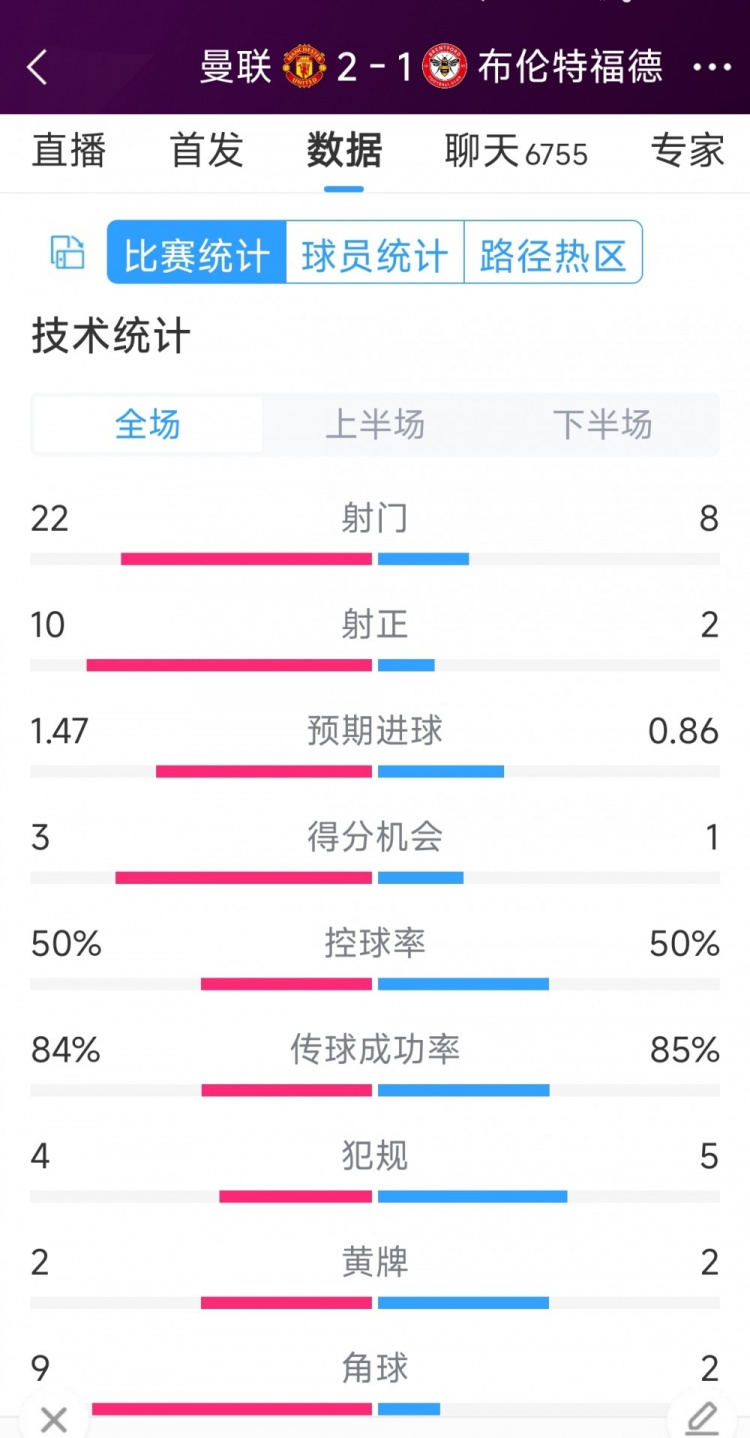 【值得一看】逆转取胜！曼联2-1布伦特福德全场数据：射门22