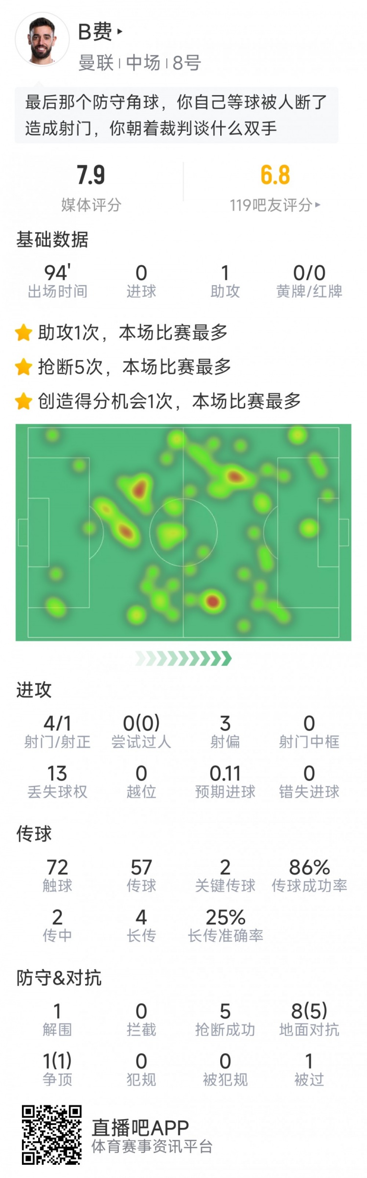 B费本场数据：1次助攻，4射1正，2次关键传球
，5次抢断