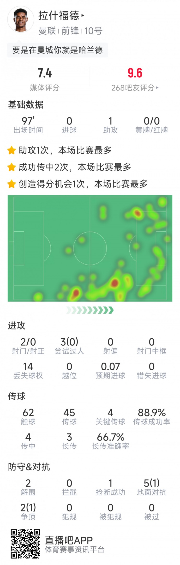 拉什福德本场数据：1次助攻，2射0正
，4次关键传球
，评分7.4分