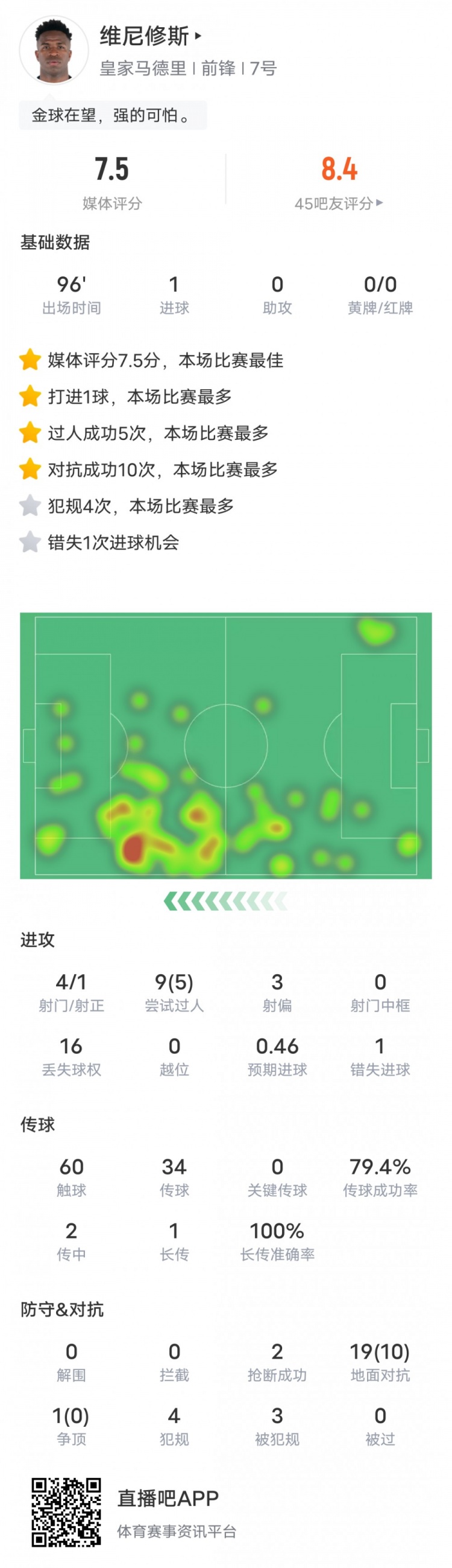维尼修斯本场比赛数据：1进球5过人成功，评分7.5全场最高