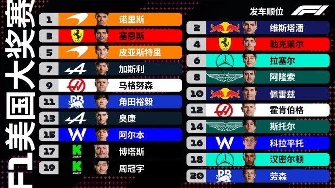 F1美国大奖赛排位赛：诺里斯杆位，维斯塔潘、塞恩斯排名二三位