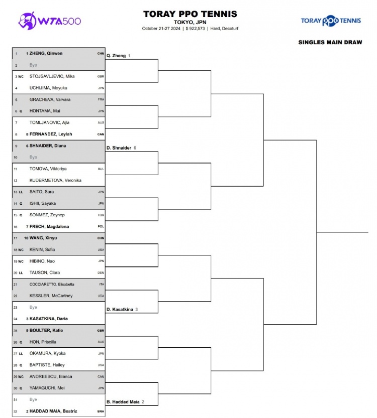 WTA500东京站签表更新：王欣瑜将作为10号种子出战，首轮对阵肯宁