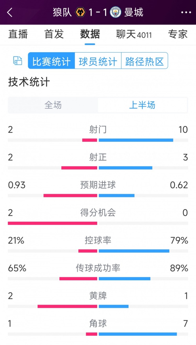 曼城vs狼队半场数据：射门10