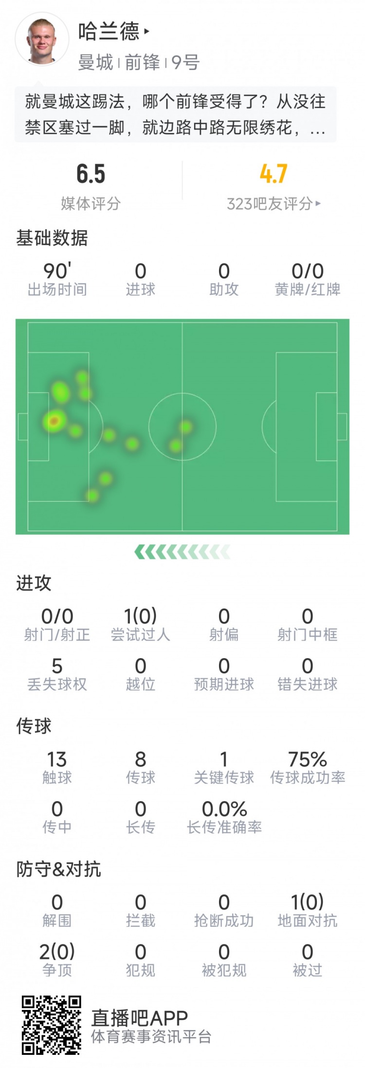 得不到支援
？援哈<strong></strong>哈兰德本场数据：全场0射门�	，曼城2-1击败狼队�，兰德<strong></strong>本场首发出战的本场<strong></strong>哈兰德表现不够活跃，全场无一次射门，数据射门<strong></strong>评分6.5分