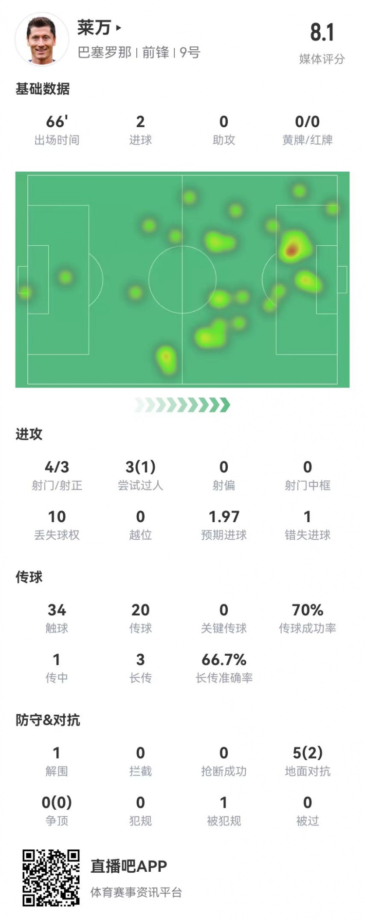 [巴塞罗那]莱万本场数据：4射3正进2球 1失良机+5对抗2成功 获评8.1分