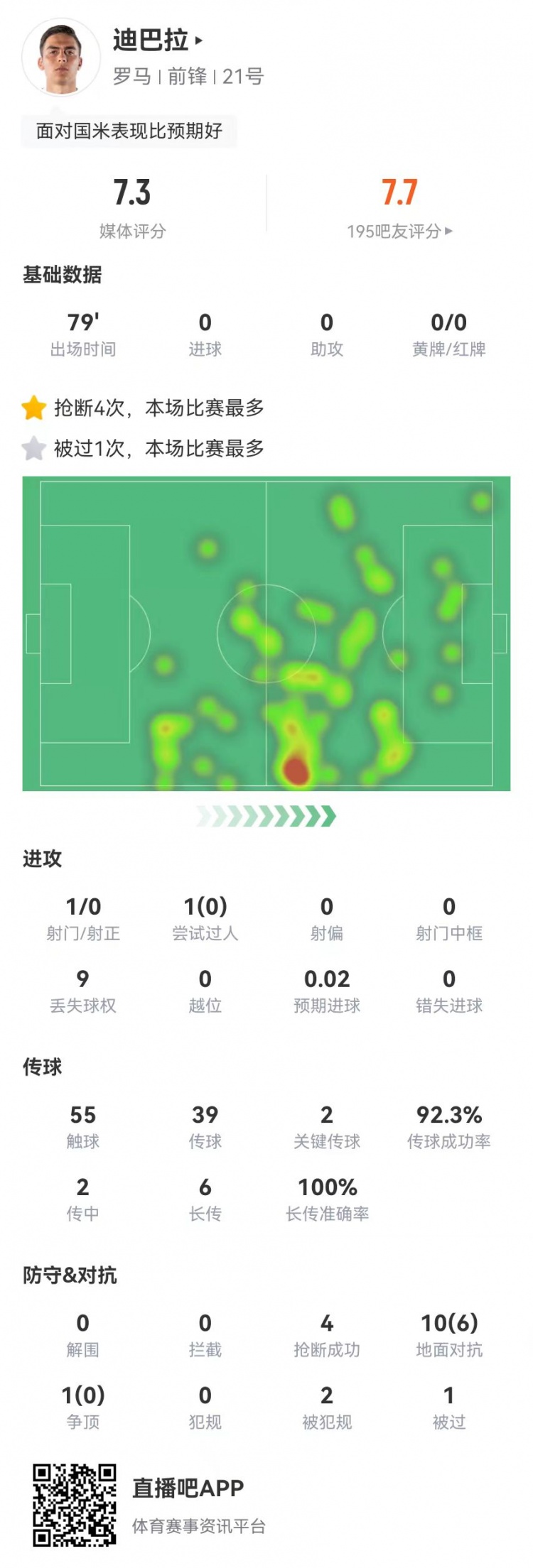 带不动！迪巴拉本场1射+2关键传球 6长传全成功+6成功对抗+4抢断