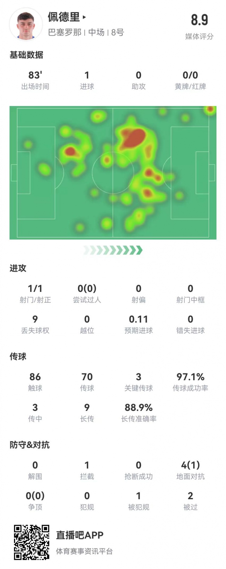 佩德里本场数据：1球+3关键传球 9长传8成功 获评8.9分全场最高