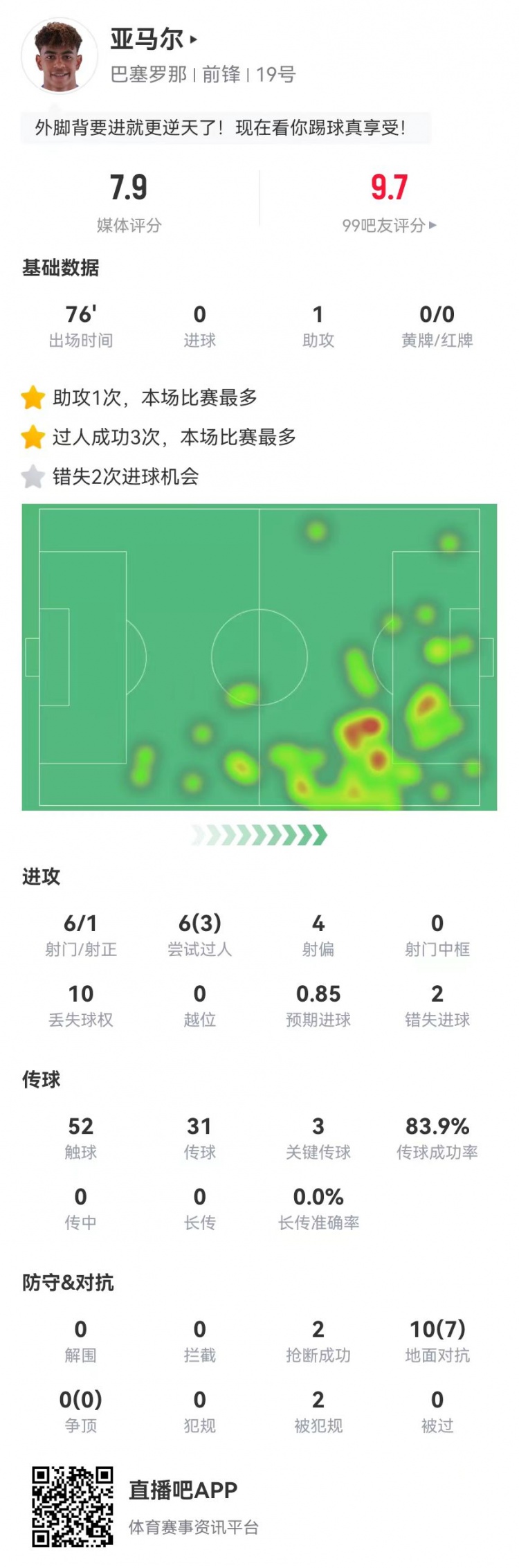 亚马尔本场数据：1助攻+3关键传球 6射1正+2失良机 获评7.9分