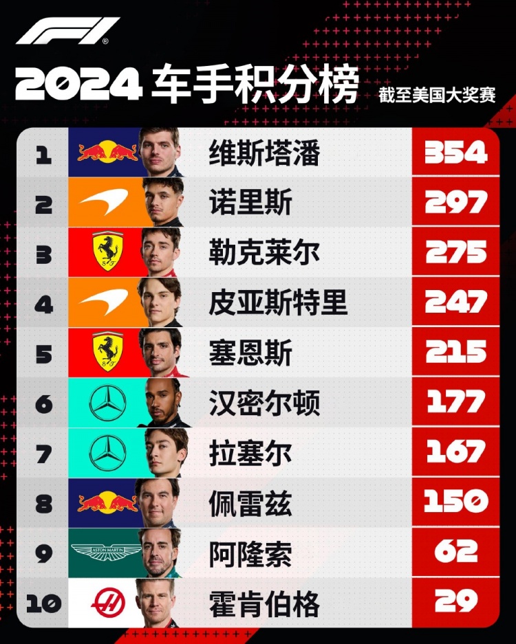 F1积分榜：维斯塔潘领先优势扩大至57分 法拉利缩小与红牛差距