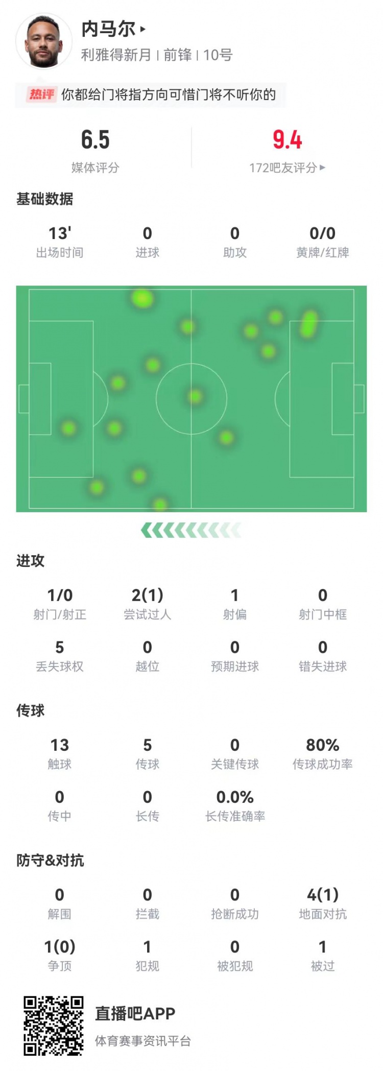 内马尔复出首秀数据
：1射0正 2过人1成功 5对抗1成功 获评6.5分