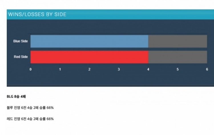 韩网整理四强红蓝色方胜率：BLG红蓝保持均衡；T1红色方6胜1负