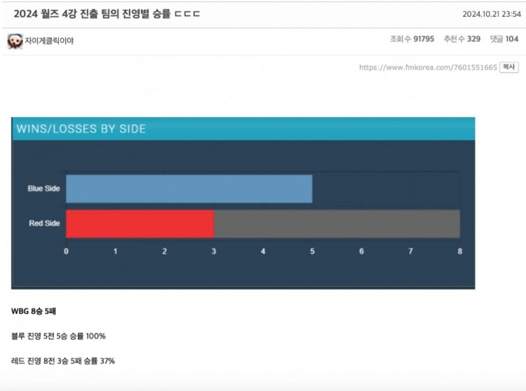 韩网整理四强红蓝色方胜率：BLG红蓝保持均衡；T1红色方6胜1负