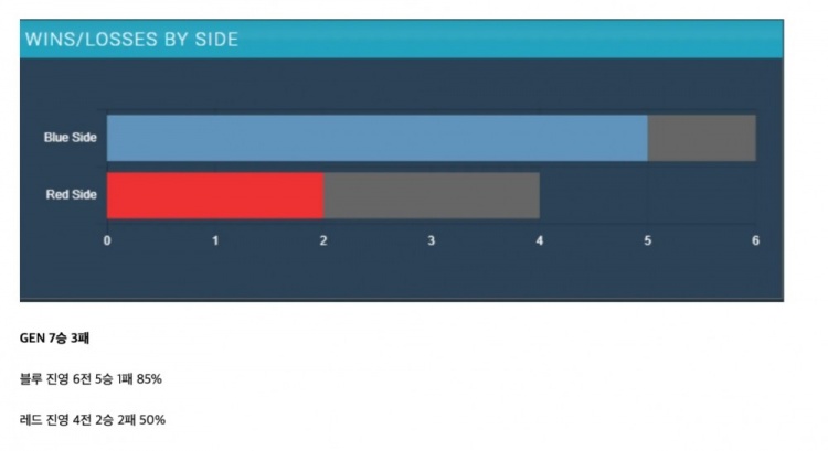 韩网整理四强红蓝色方胜率：BLG红蓝保持均衡；T1红色方6胜1负