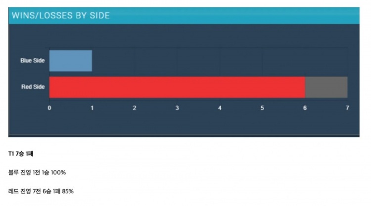 韩网整理四强红蓝色方胜率：BLG红蓝保持均衡；T1红色方6胜1负