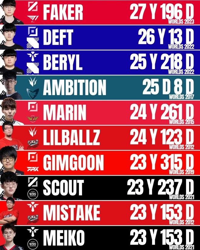 S赛最年长世界冠军：Faker 27岁排名第一，Deft第二，Meiko第十