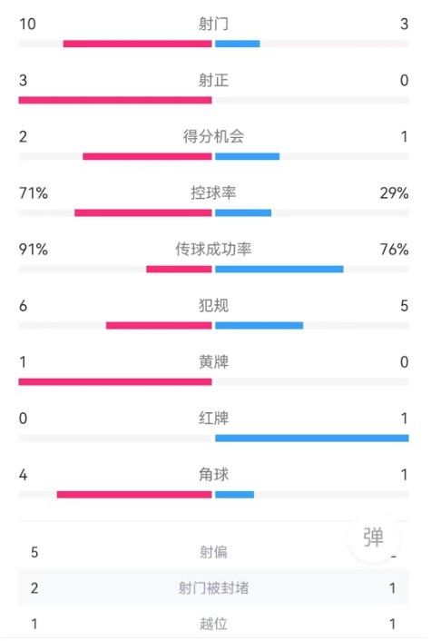 申花vs川崎半场数据：申花控球率超7成
，射门次数10比3优势明显