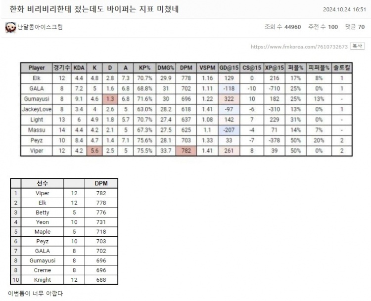 老公没输？韩国网友：HLE虽然败给BLG，但Viper多项数据位列第一