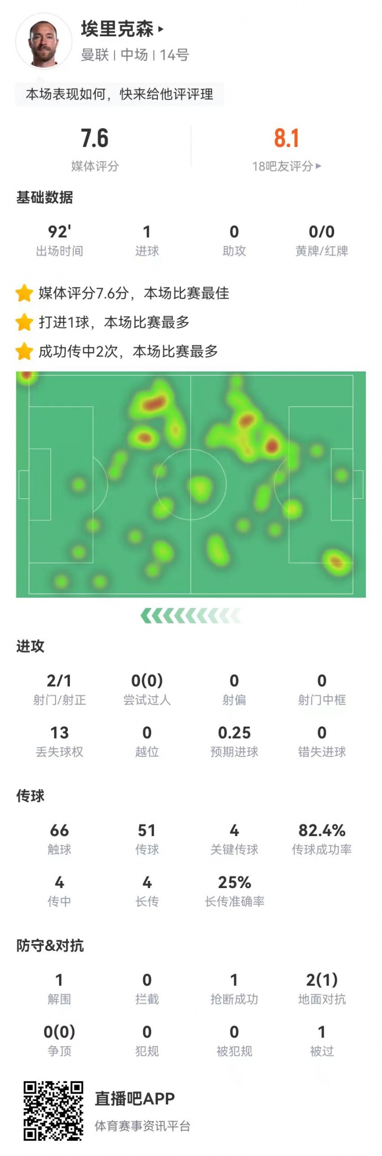 埃里克森本场数据
：1球+4关键传球 获评7.6分全场最高