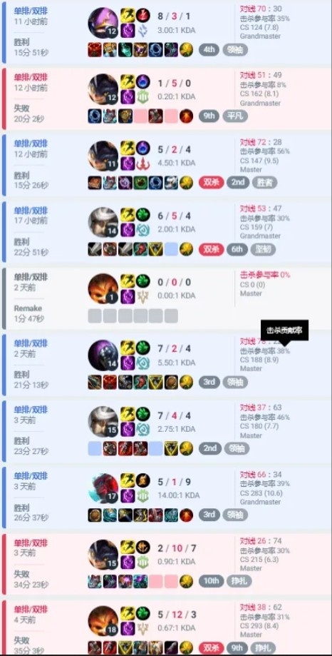 S14赛前选手Rank数据 BLG：Wei/ON/knight段位王者 Xun排位13连胜