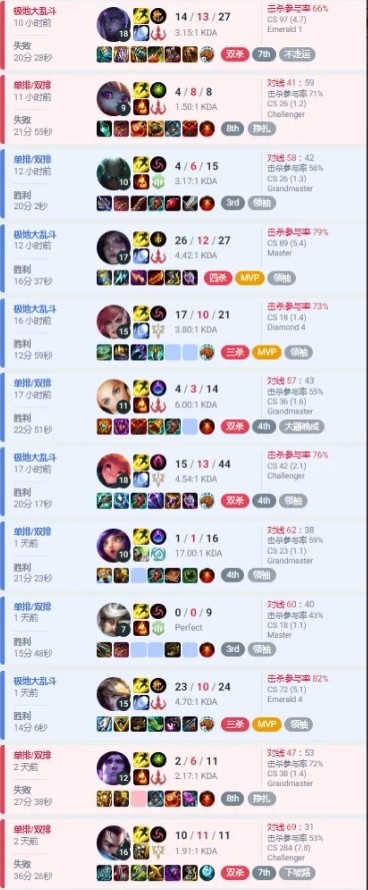 S14赛前选手Rank数据 BLG：Wei/ON/knight段位王者 Xun排位13连胜