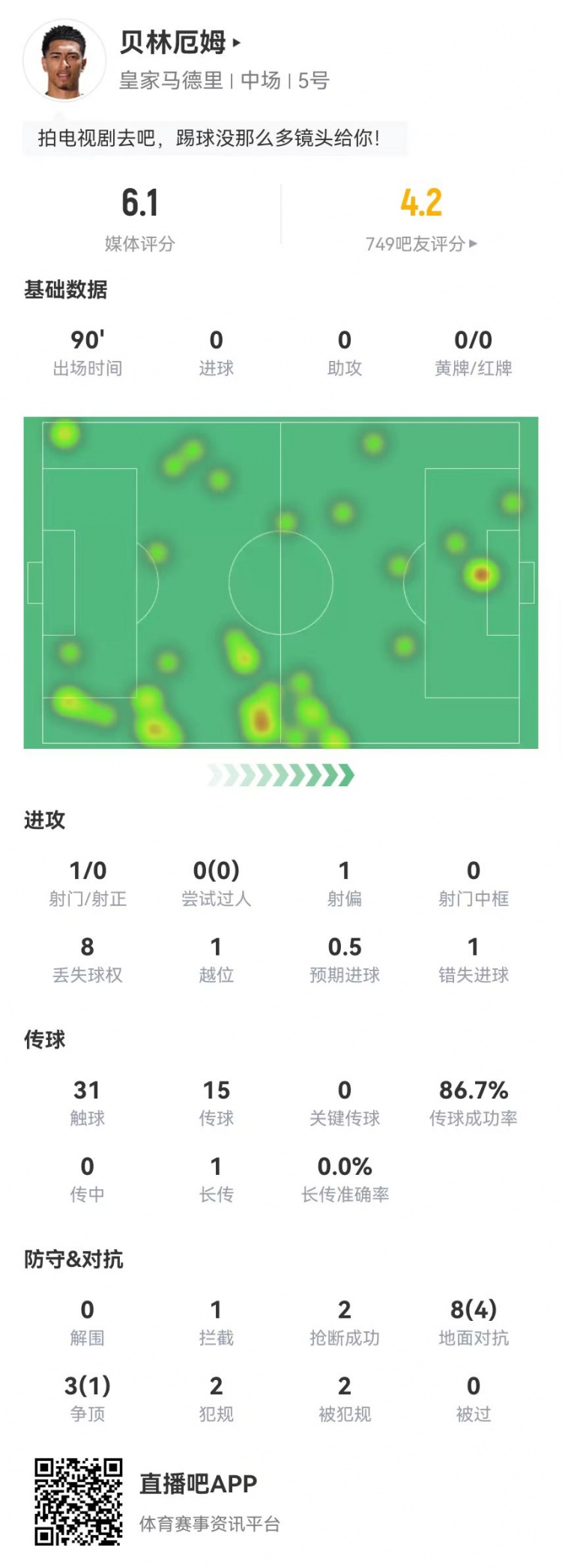 贝林厄姆本场数据	：1射0正+1失良机 11对抗5成功 获评6.1分