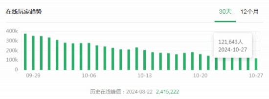 《黑神话：悟空》后劲依然迅猛：两月余11万玩家仍在线