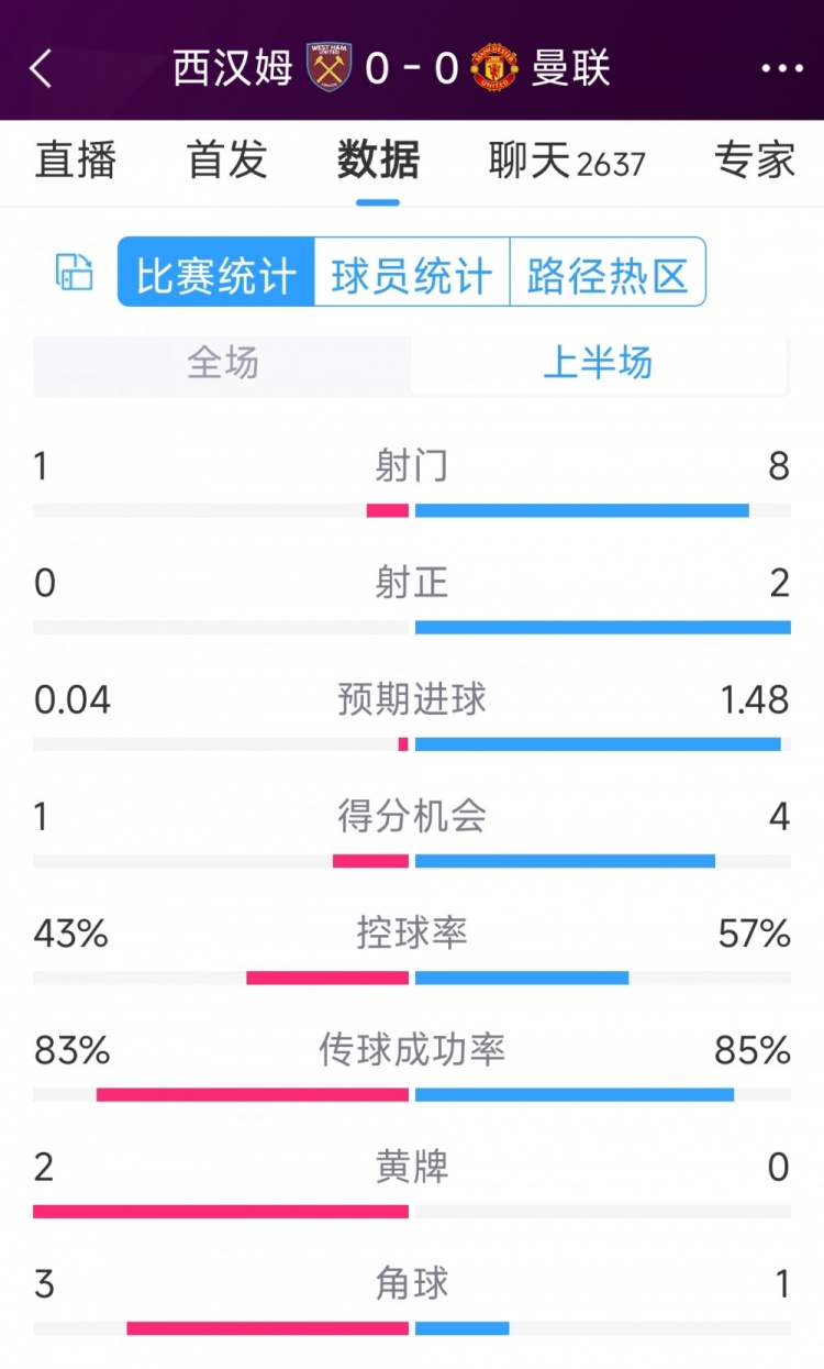 曼联vs西汉姆半场数据	：射门8