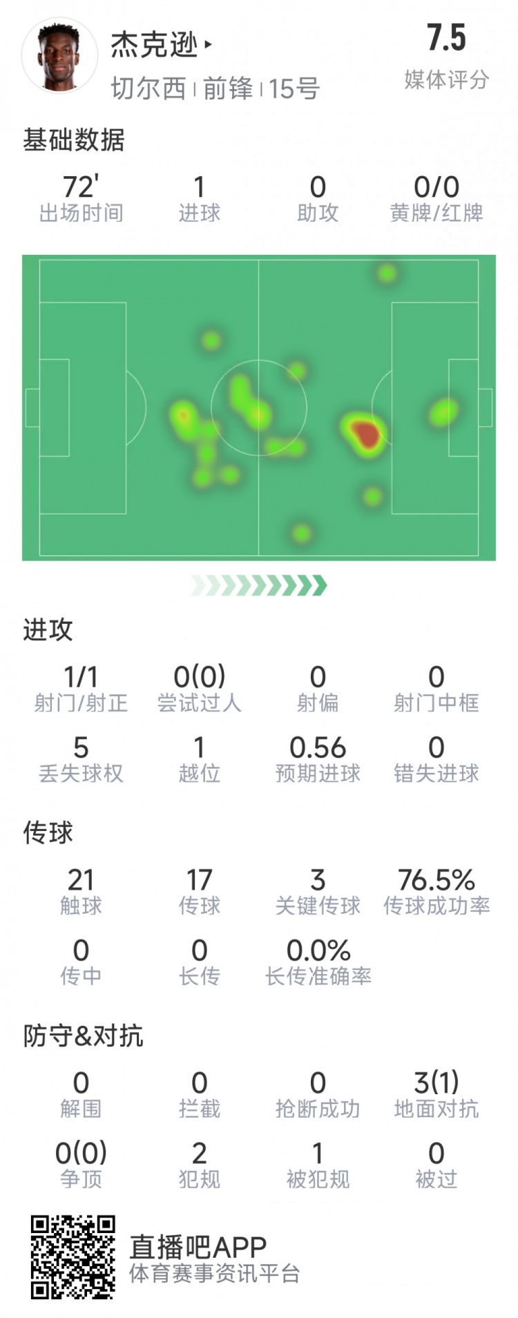 杰克逊本场数据：1次射门即破门，3次关键传球
，评分7.5分