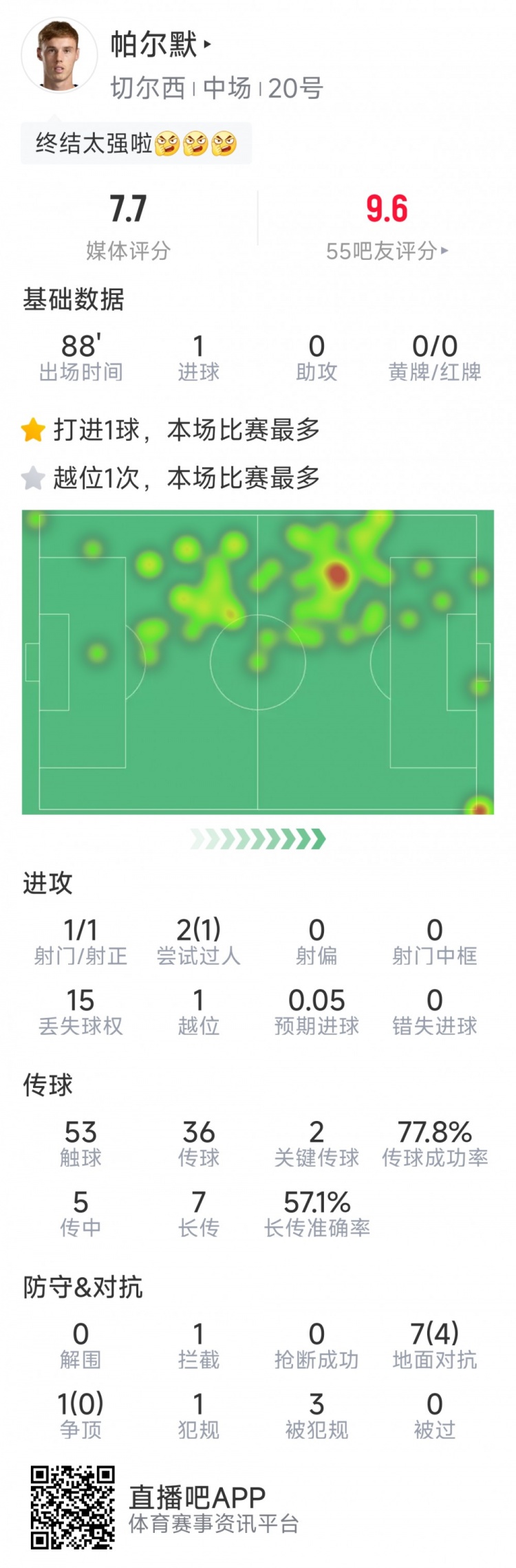 帕尔默本场数据
：长途奔袭破门，2次关键传球，评分7.8分