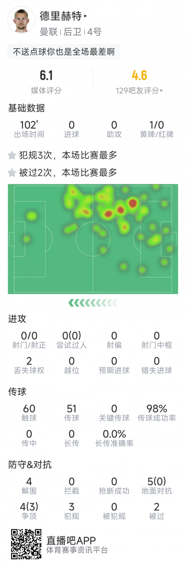 德里赫特本场数据：1次送点，5次地面对抗0成功	，评分全场最低