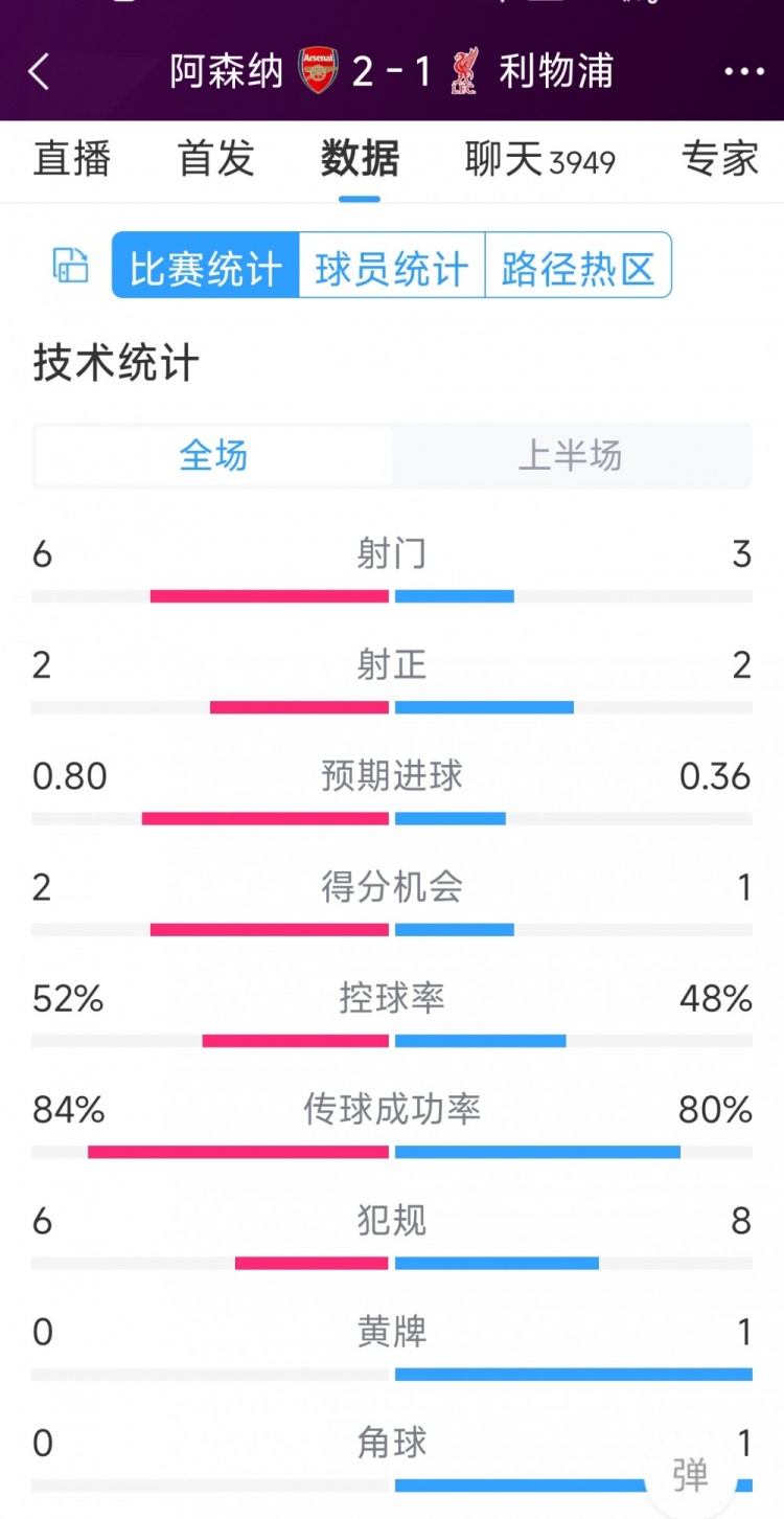 阿森纳vs利物浦半场数据：射门6