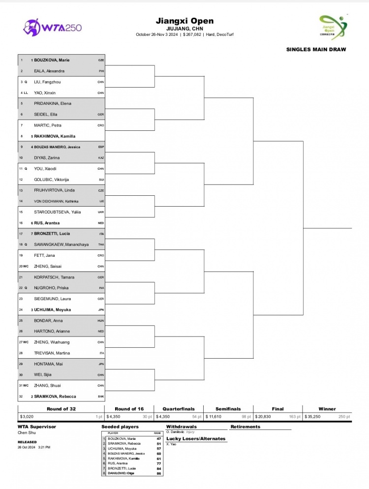 WTA250九江站签表：张帅战2号种子施拉姆科娃，郑赛赛战费特