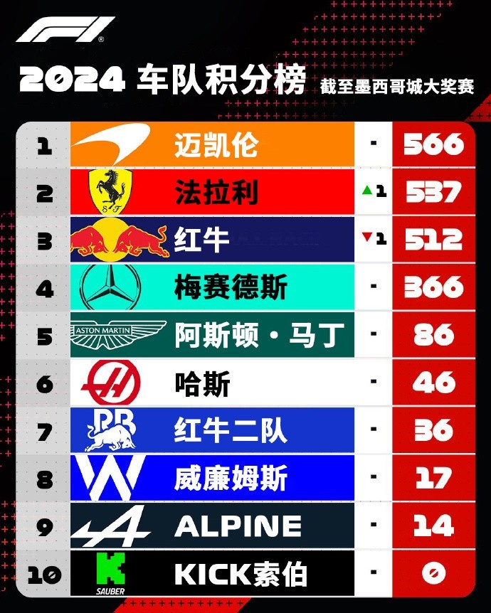 F1积分榜：维斯塔潘领先优势缩小至47分 法拉利反超红牛升第二