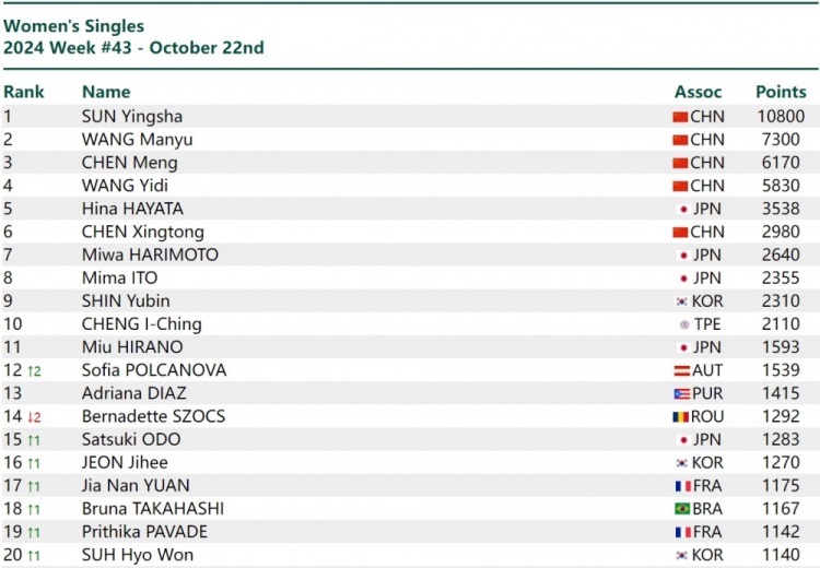 世界乒联个人最新排名：王楚钦和孙颖莎继续占据男女个人第一