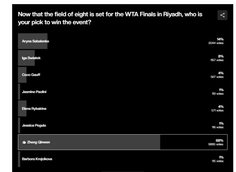 遥遥领先！WTA官方发起年终赛投票，郑钦文68%支持率高居榜首