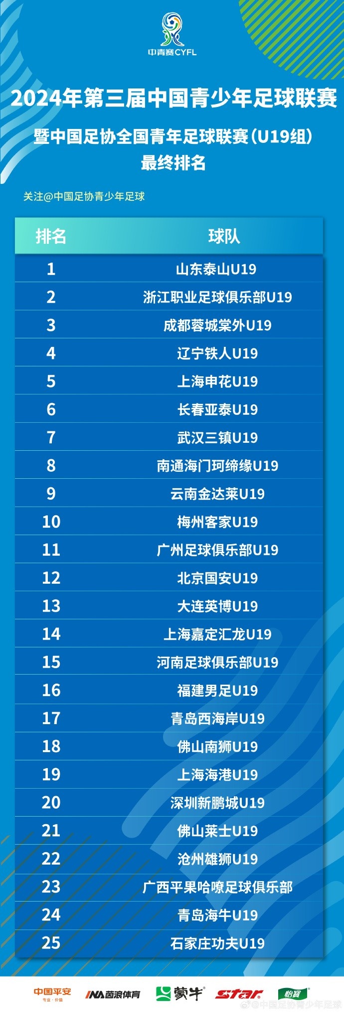 第三届中青赛暨中国足协全国青年足球联赛（U19组）圆满落幕 ⚽️