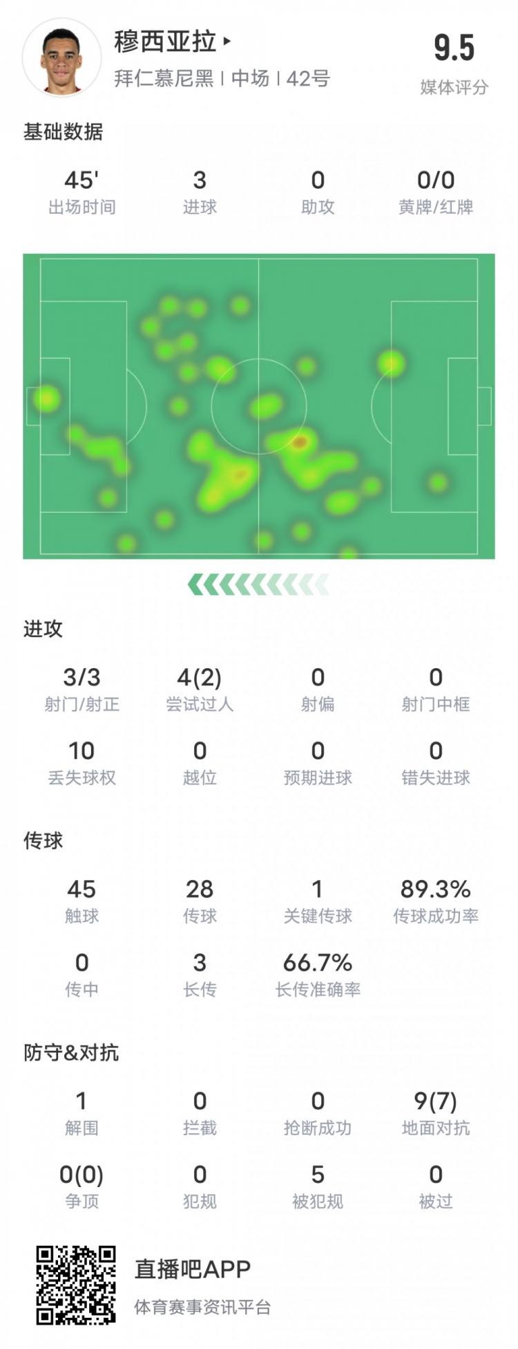 穆西亚拉本场比赛数据：3进球2过人成功1关键传球
，评分9.5