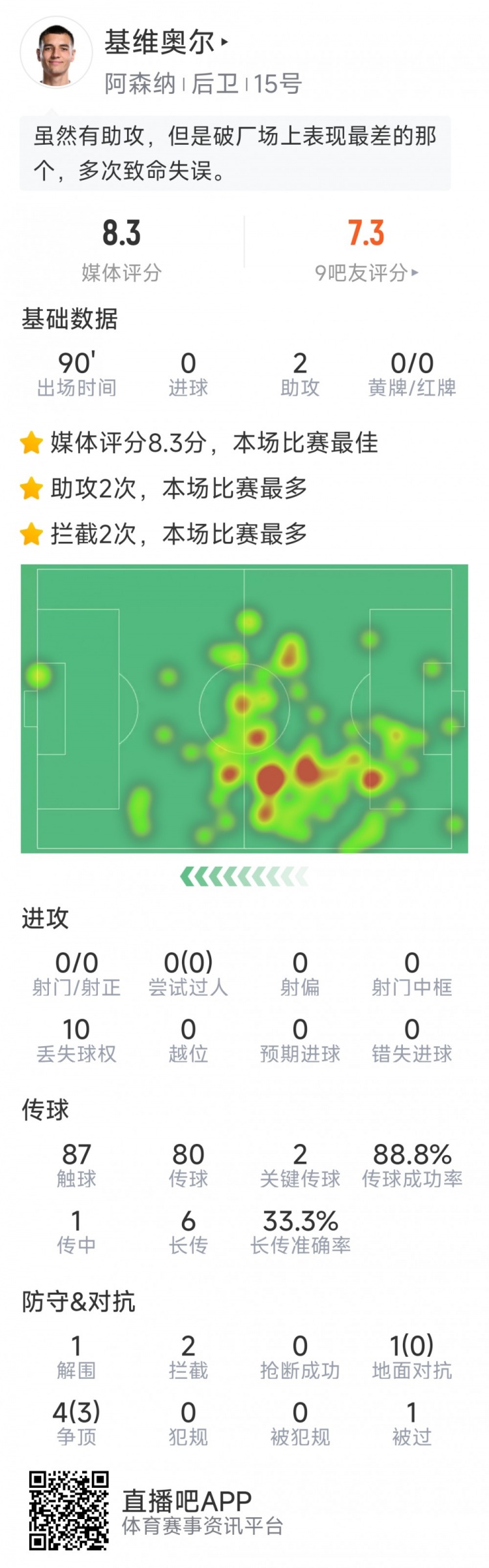 基维奥尔本场数据：助攻双响	，2次拦截
，2次关键传球，评分8.3分