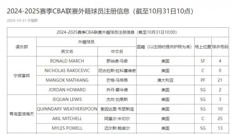 CBA官方：同曦为考利斯坦、费尔德完成注册 青岛为刘易斯完成注册