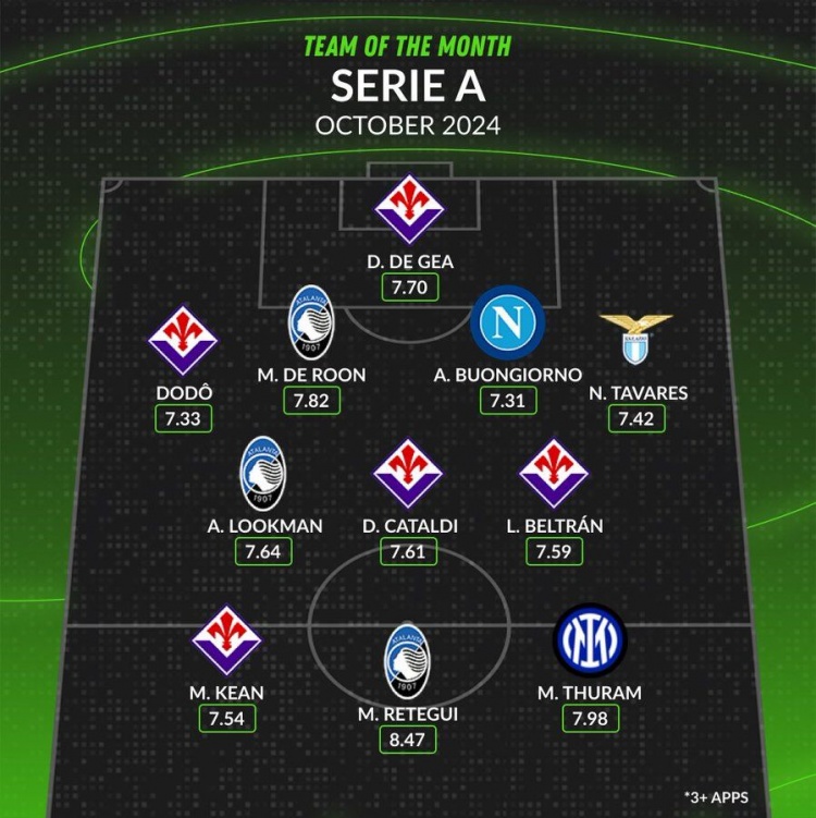 whoscored意甲10月最佳阵：德赫亚领衔，塔瓦雷斯	、图拉姆在列