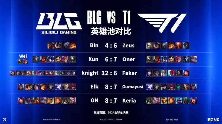 BLG、T1英雄池对比：Knight英雄池全面领先Faker！