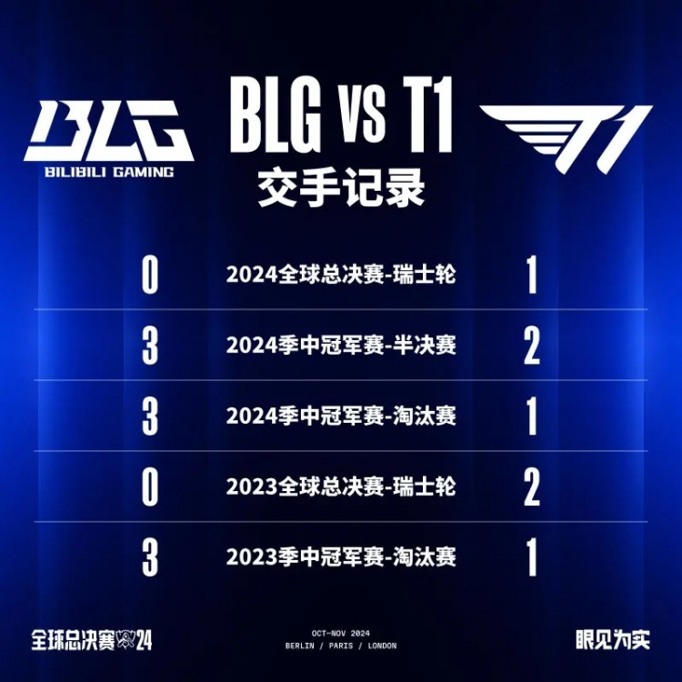 BLG vs T1数据前瞻：BLG能否重铸LPL荣光，还是T1五度夺冠