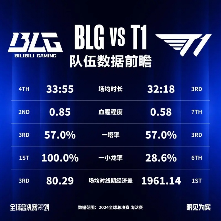 BLG vs T1数据前瞻：BLG能否重铸LPL荣光，还是T1五度夺冠