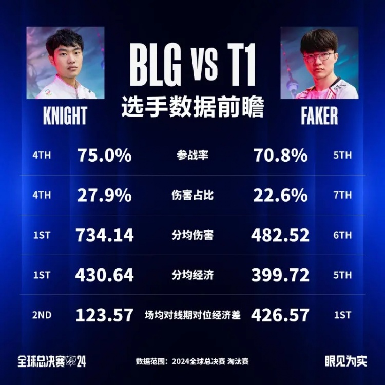 BLG vs T1数据前瞻：BLG能否重铸LPL荣光，还是T1五度夺冠